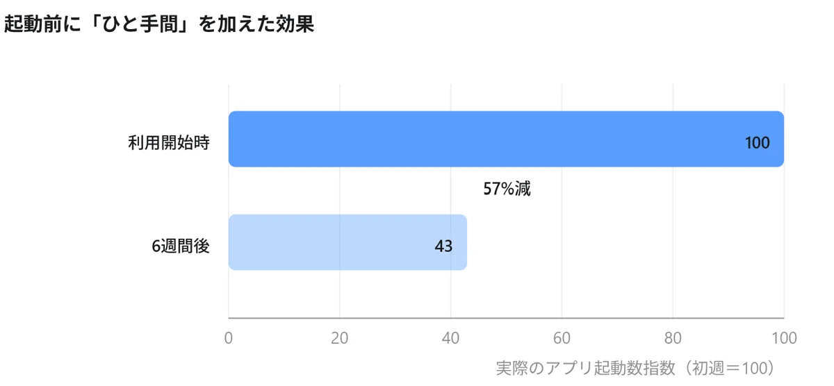 利用開始時を100としたとき6週間後の実際のアプリ起動数が43になったことを示す棒グラフ